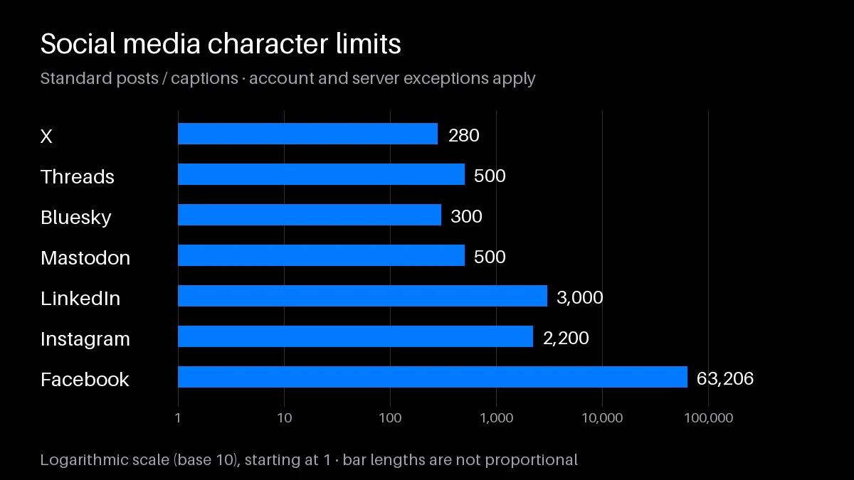 Log-scale character limits: X 280, Threads 500, Bluesky 300, Mastodon 500, LinkedIn 3,000, Instagram 2,200, and Facebook 63,206.