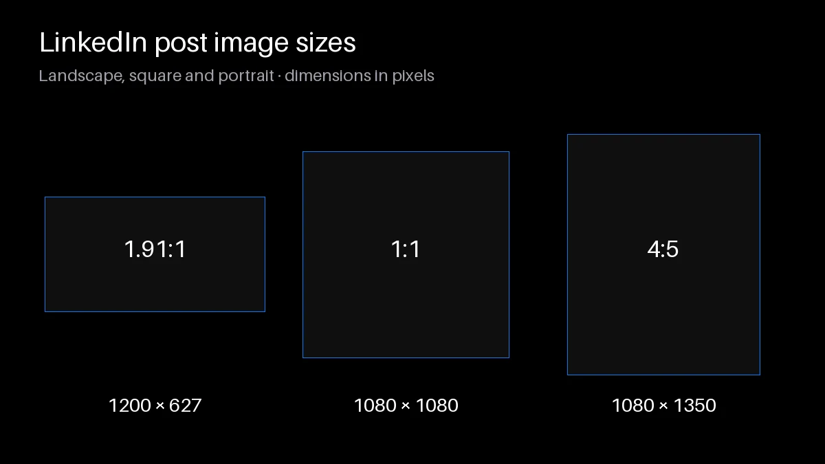 LinkedIn post image frames comparing 1200 × 627 landscape at 1.91:1, 1080 × 1080 square, and 1080 × 1350 portrait at 4:5.