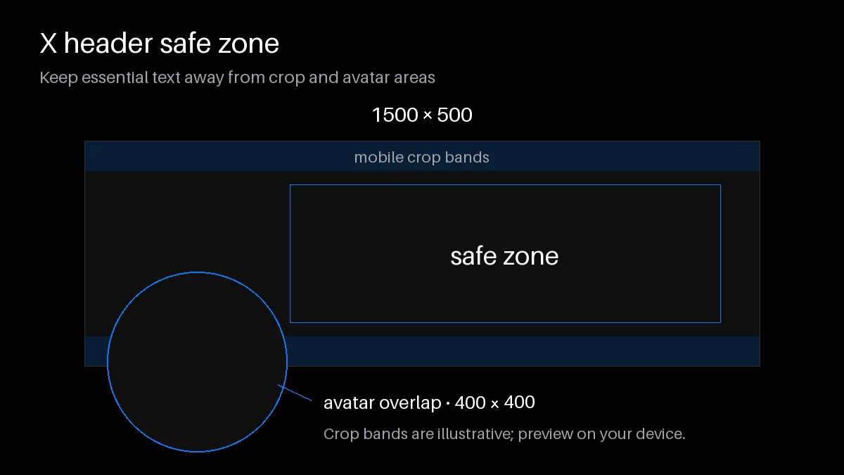 X 1500 × 500 header with a central safe zone, top and bottom crop bands, and a 400 × 400 avatar overlapping the lower left.