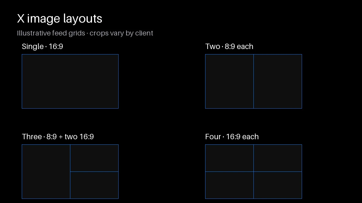 Four X image grids: a single 16:9 image, two 8:9 panels, a tall panel beside two wide panels, and four 16:9 panels.